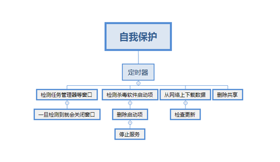 熊猫烧香病毒分析报告