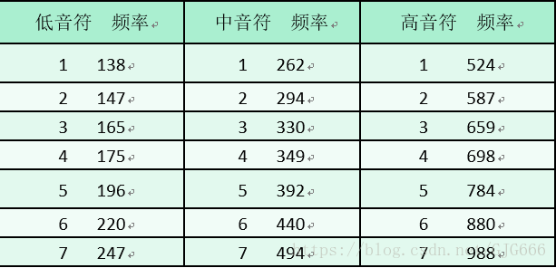 汇编语言（十四）8086汇编实现音乐的播放