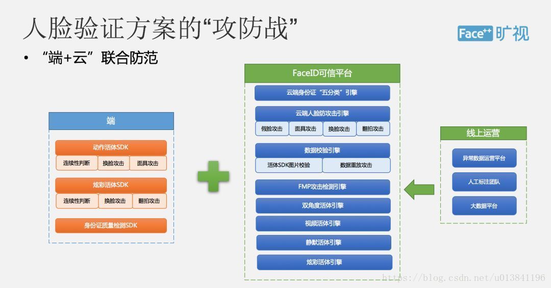 旷视科技——身份验证、活体检测、人脸比对