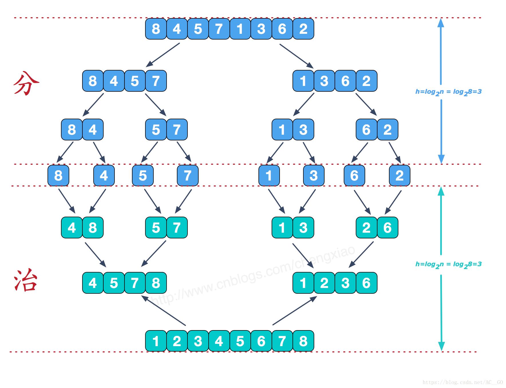 Sorting algorithms. Сортировка слиянием алгоритм. Схема алгоритма сортировки слиянием. Сортировка слиянием блок схема. Быстрая сортировка алгоритм.