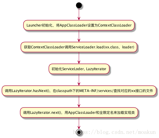 【JVM】浅谈双亲委派和破坏双亲委派