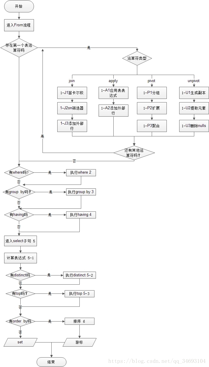 SQL 语句执行顺序图解