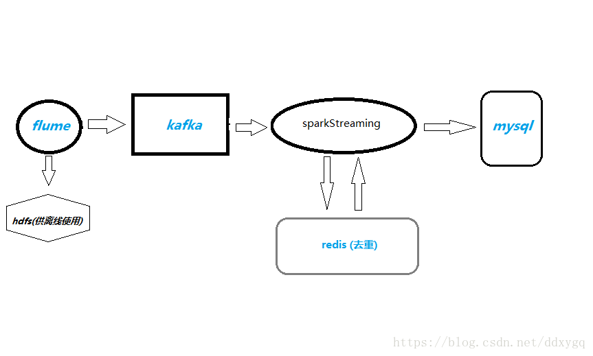 实时统计每天pv Uv的sparkstreaming结合redis结果存入mysql供前端展示 柯广 博客园