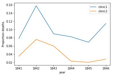 [python case]DataCamp中Dr. Semmelweis and the discovery of handwashing案...