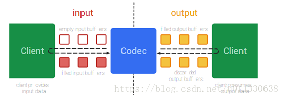 MediaCodec 运行流程图