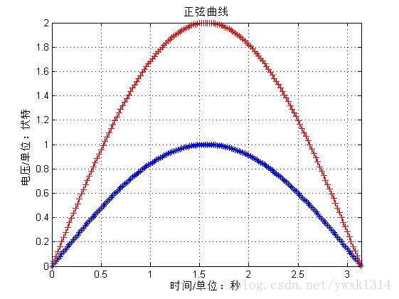 Matlab——绘制基础曲线