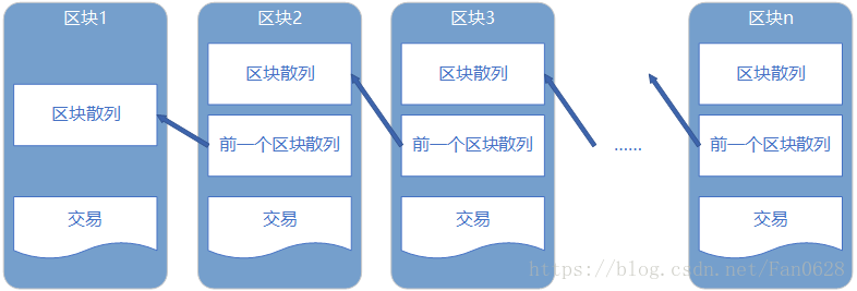 区块链数据结构