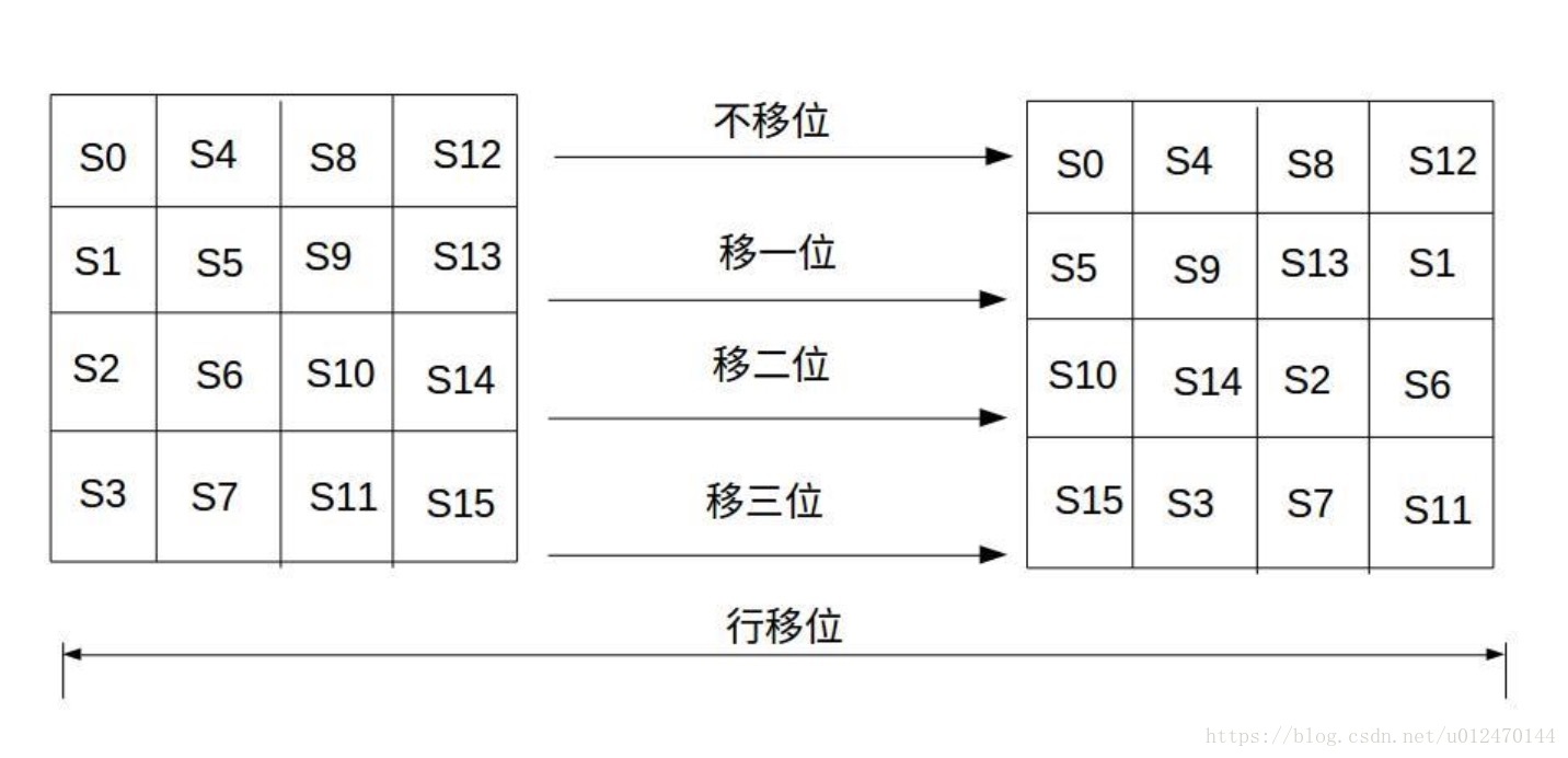 对称加密之aes加密算法 Hsuyeungpeng的专栏 Csdn博客 Aes加密是对称加密