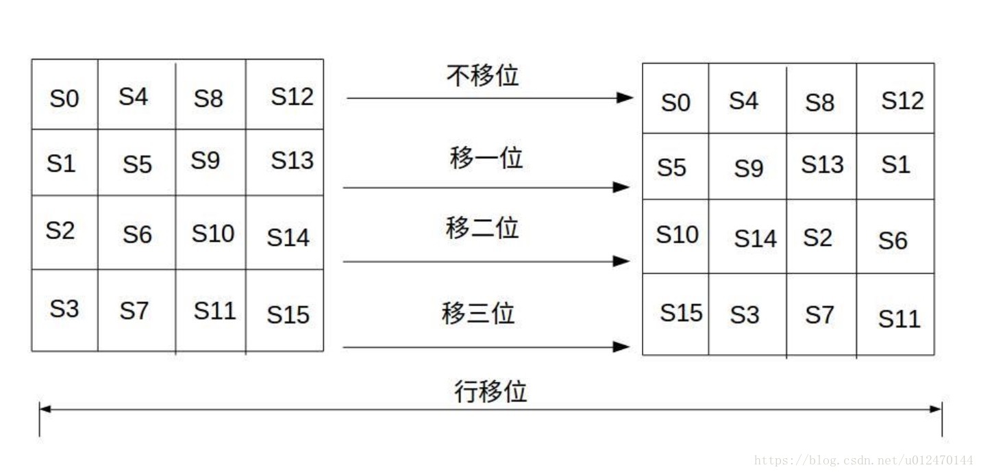 行移位