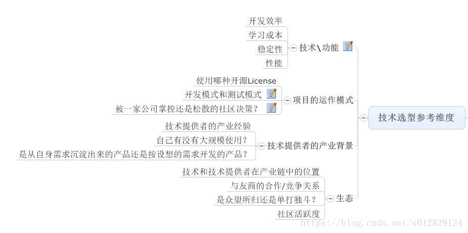 智能一代云平台（四十三）:技术选型