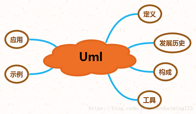 UML--面向对象技术（一）