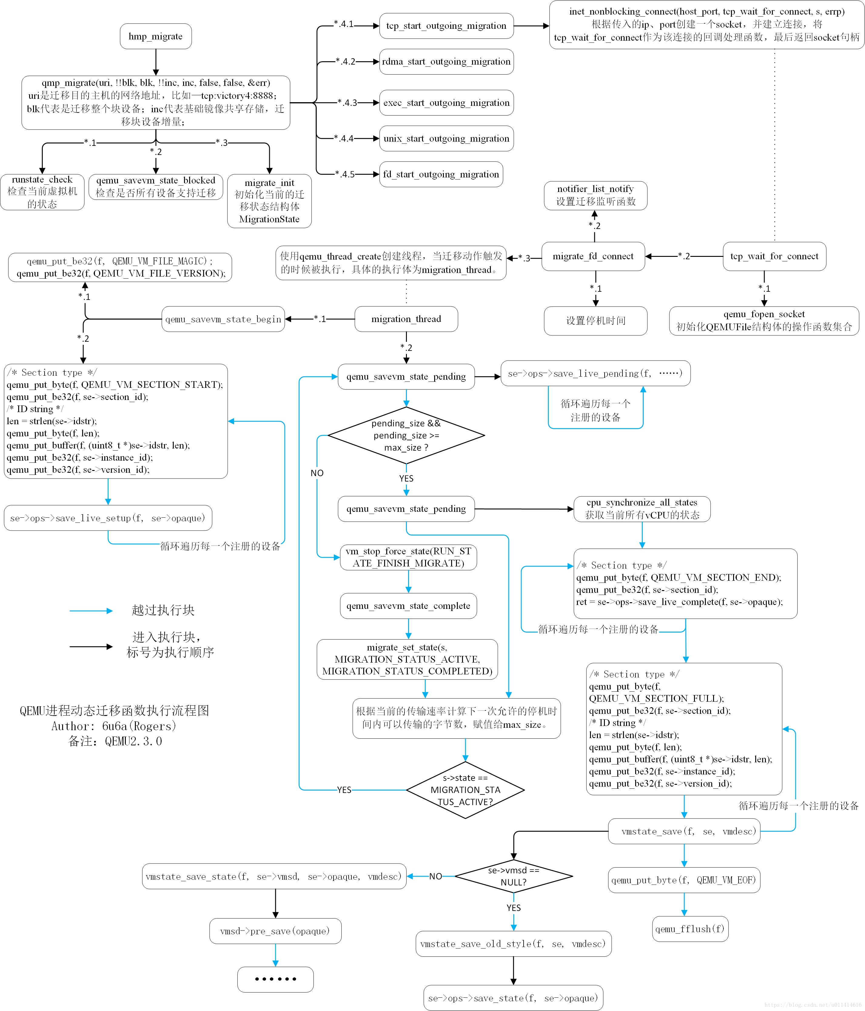 KVM/QEMU2.3.0 虚拟机动态迁移分析（二）