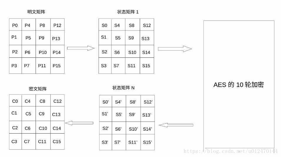 明文矩阵状态转换