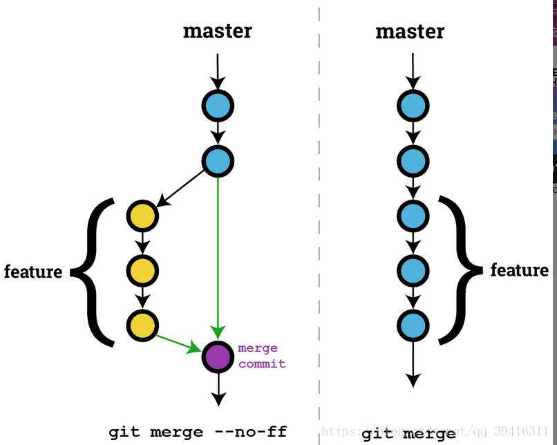 Git Merge 和git Merge No Ff 的区别 南有南无 程序员宝宝 程序员宝宝