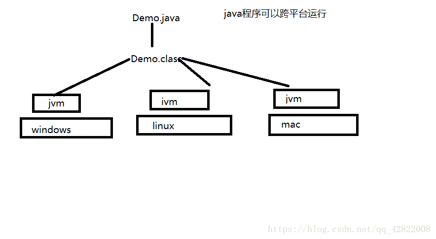 跨平台运行原理图示