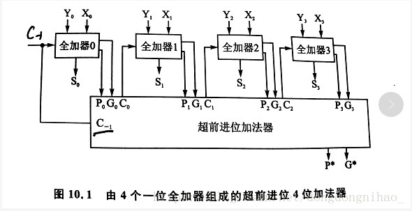 Verilog全加器和乘法器设计