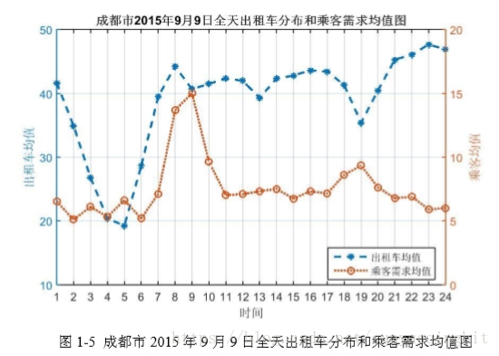 2015数学建模国赛b题代码分析