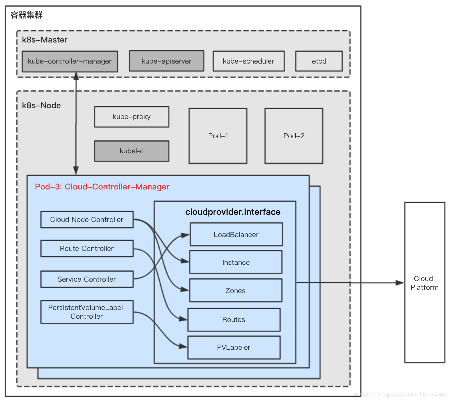 Cloud Controller Manager