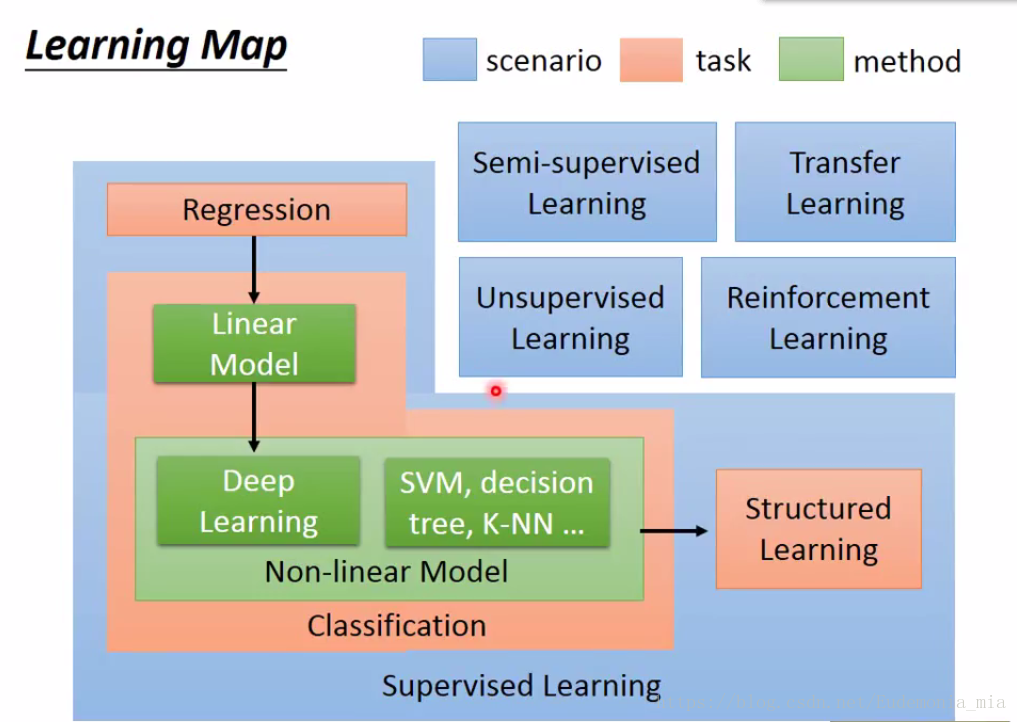 Learning Map