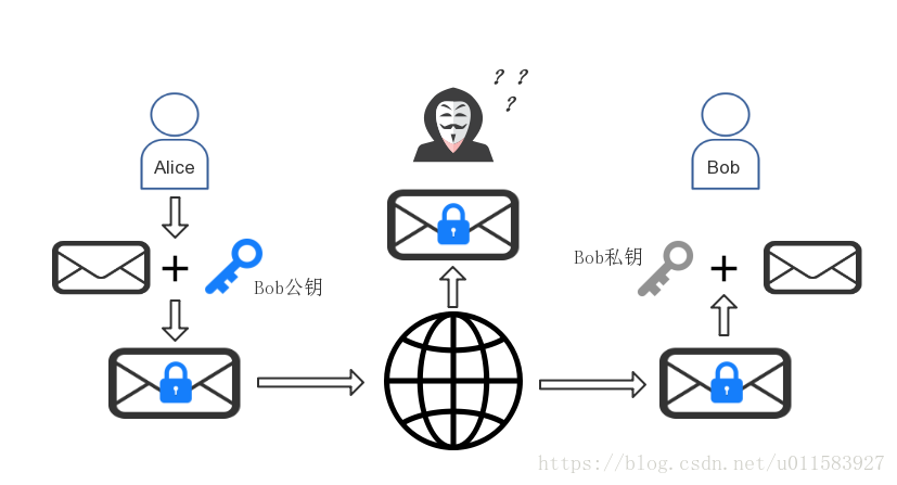 非对称加密