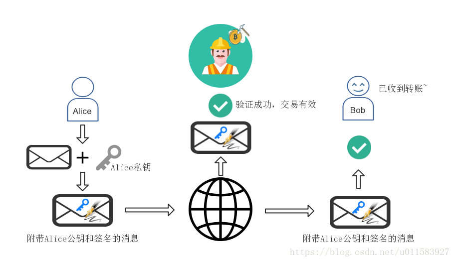 非对称加密概述