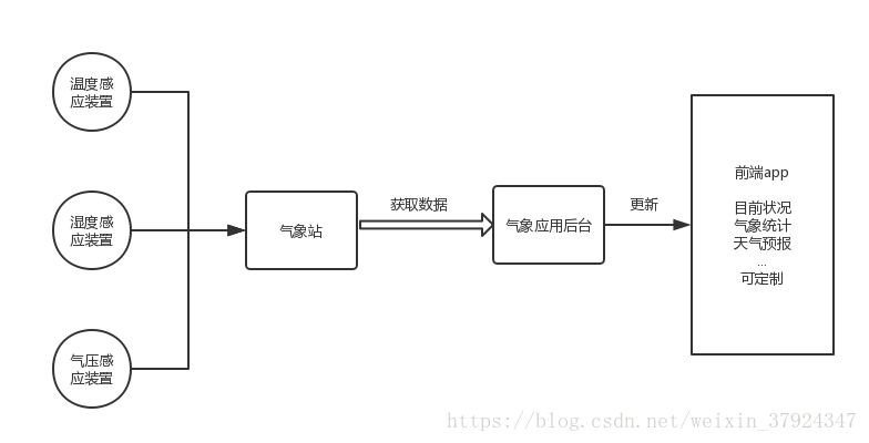 气象应用模型图