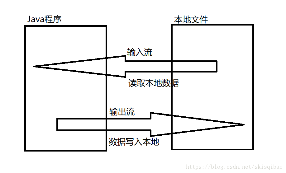 I/O流数据传递