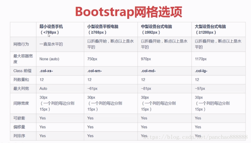 Bootstrap网格选项