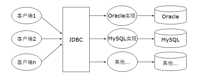 JDBC详细介绍「建议收藏」