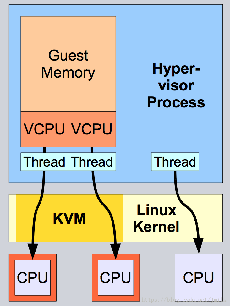 Qemu kvm. KVM Linux. KVM OPENSTACK. QEMU + KVM + libvirt