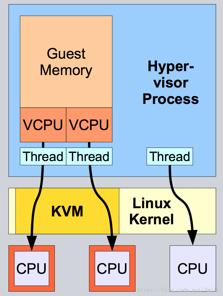 Qemu kvm