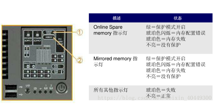 hp服务器前面板指示灯说明