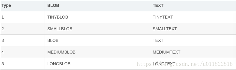 mysql: blob格式和text格式