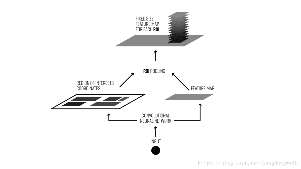 object detection pipeline with region of intereset pooling