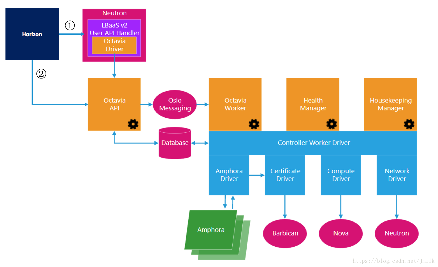 User handle. Octavia loadbalancer. Octavia loadbalancer VRRP Amphora. Major components la-3. ETHERTYPE.