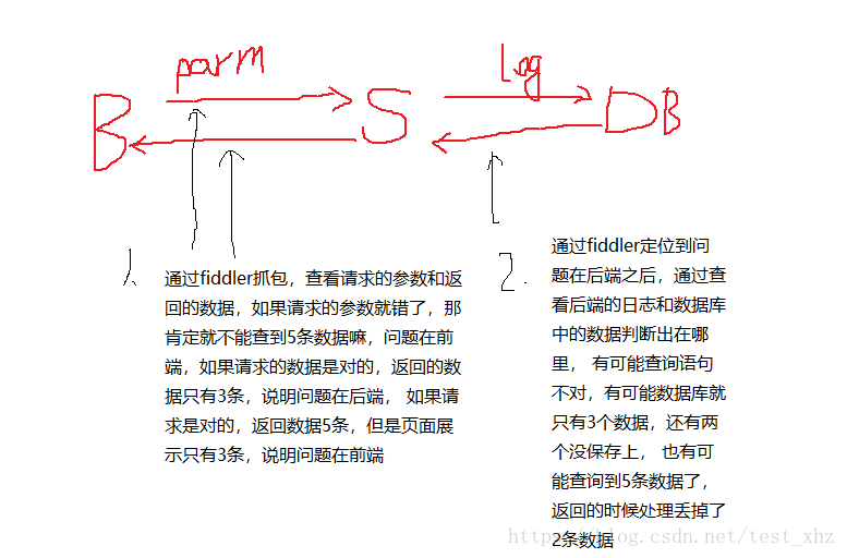 在页面构造了5个数据，但是查询的时候只能查出来三条数据，怎么时候怎么去排查错误