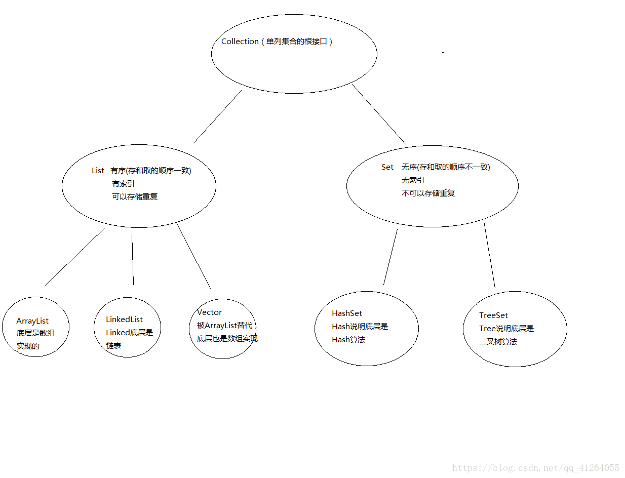 Java——集合的概述