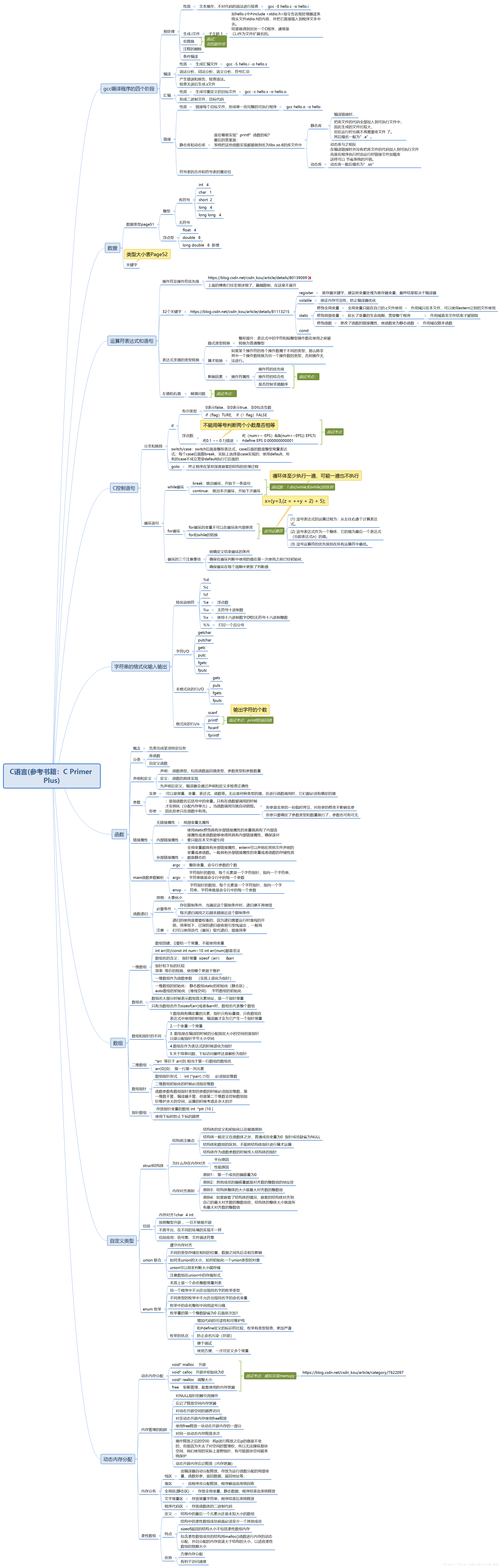 C语言思维导图