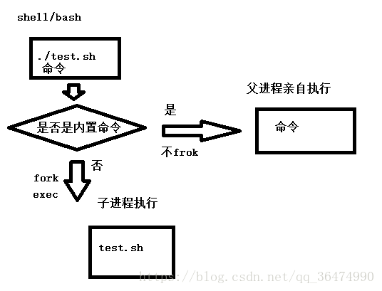 深入理解shell脚本 叫我豆黄的博客 Csdn博客