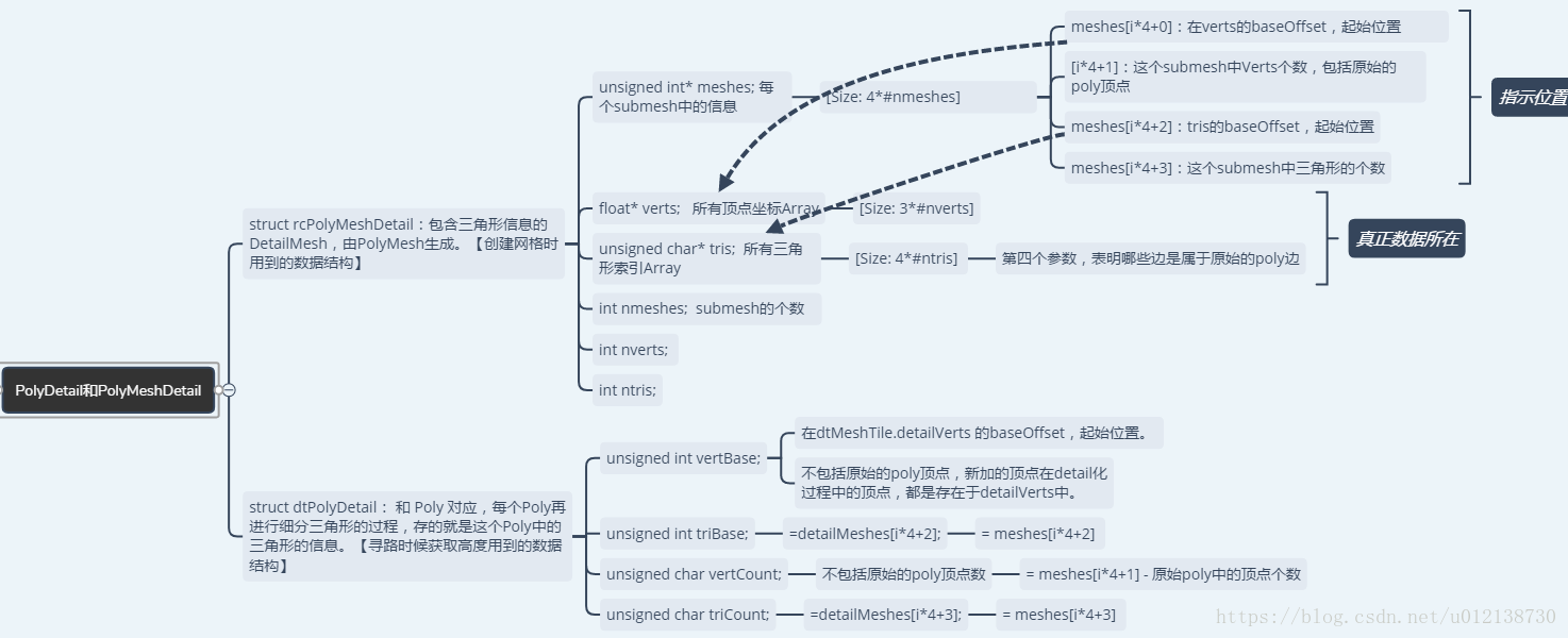 RecastNavigation之Poly相关类