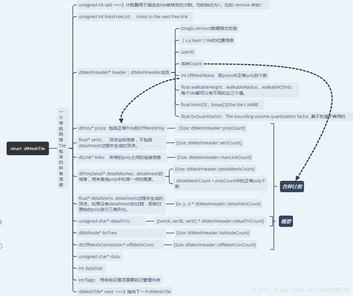 RecastNavigation之dtMeshTile类