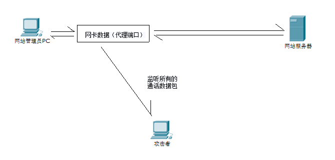 网站管理后台帐号密码暴力激活成功教程方法