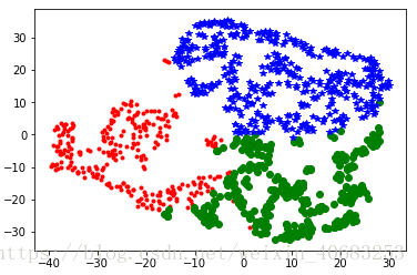 聚类分析 - K-means - Python代码实现