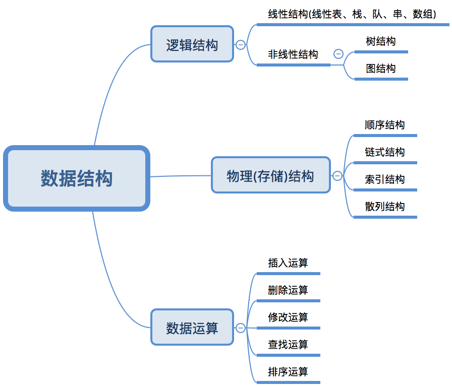 数据结构知识整理