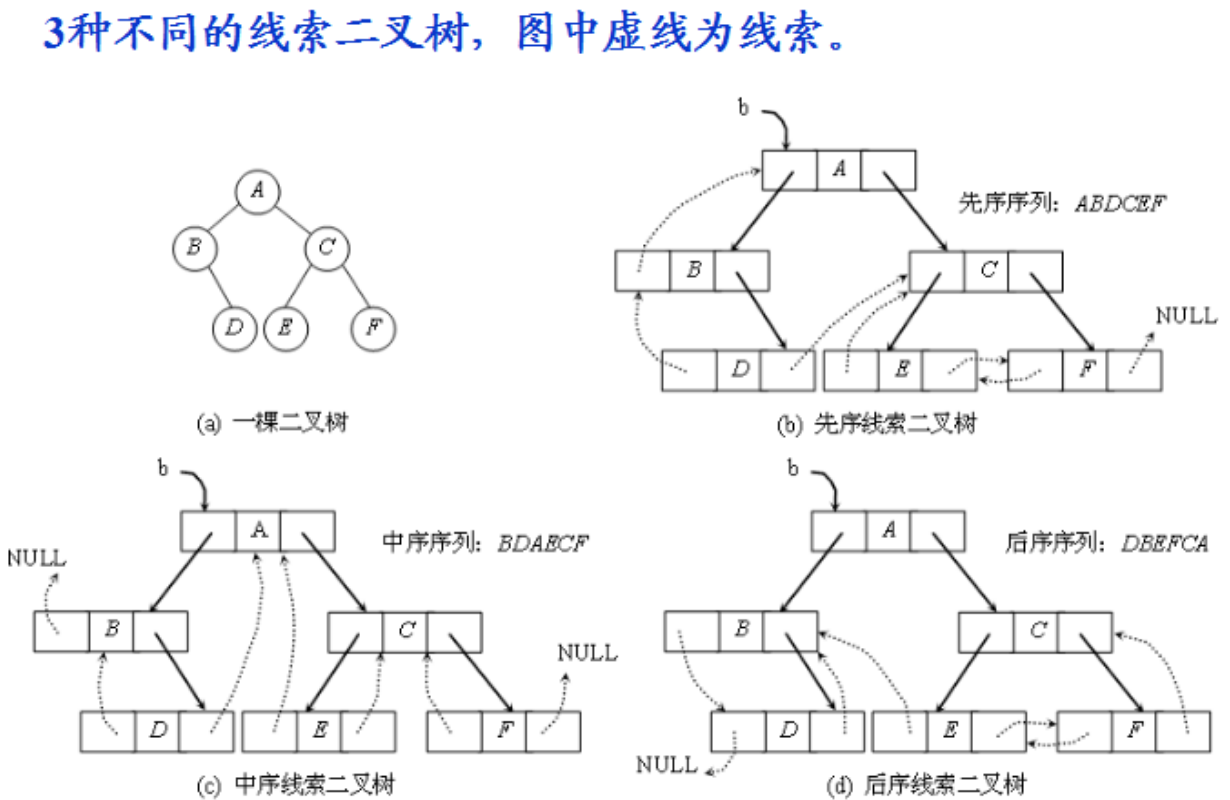 数据结构知识整理