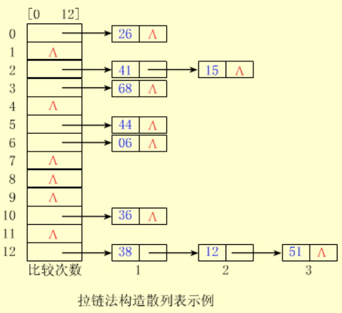 数据结构知识整理