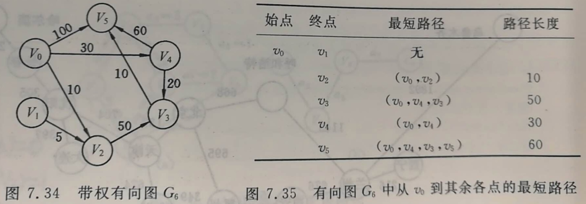 数据结构知识整理