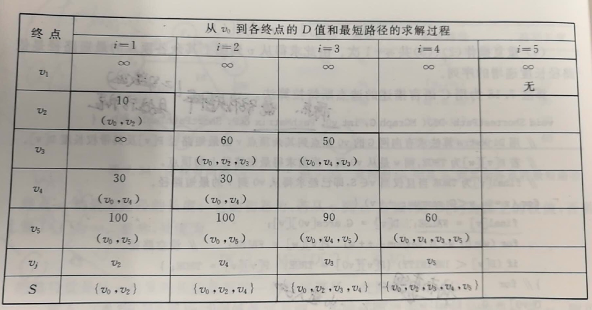 数据结构知识整理