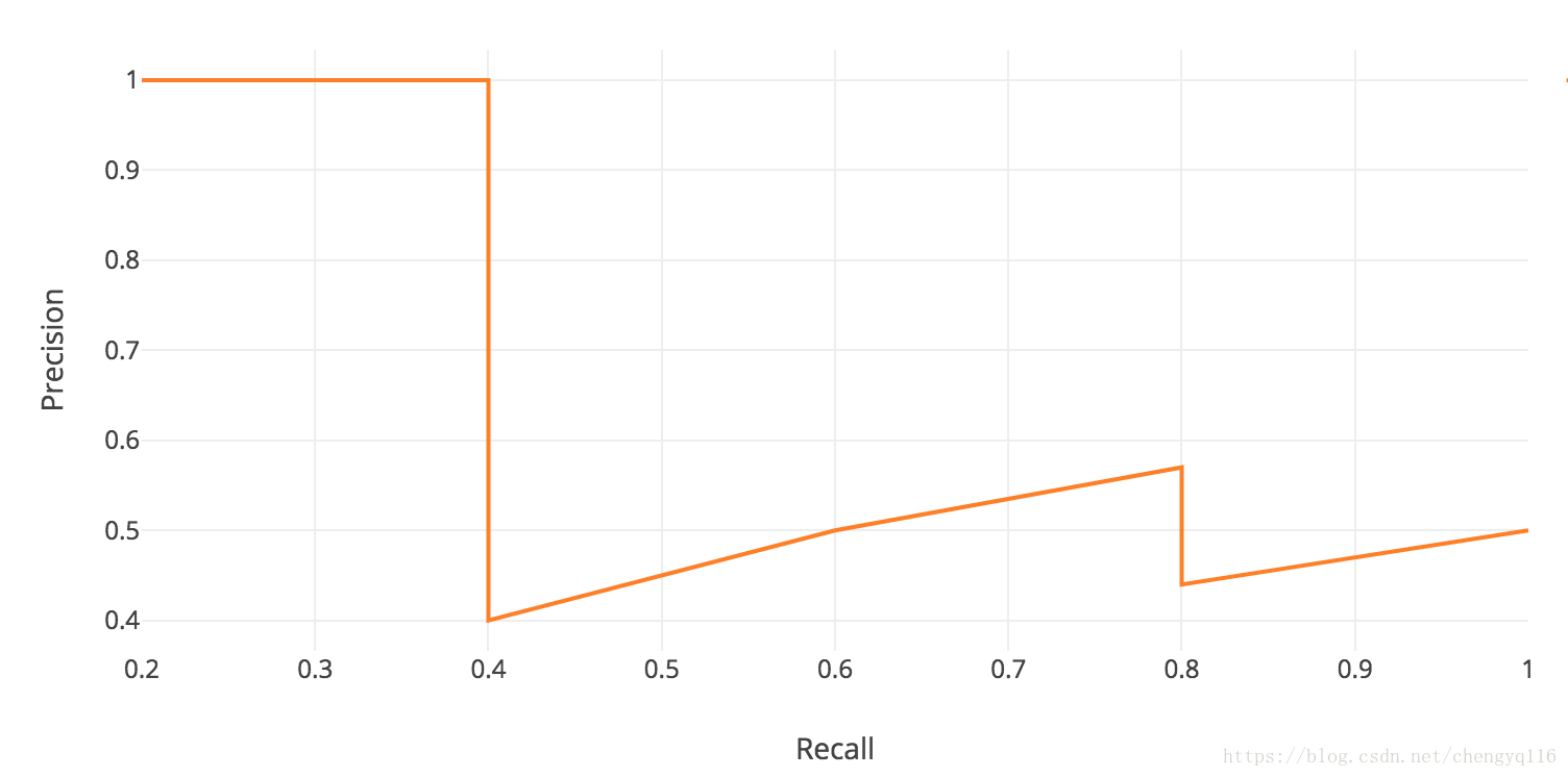 Метрика accuracy. График recall. Average Precision метрика. График Precision recall. Зависимость Precision от recall.