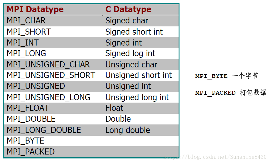 MPI原始数据类型